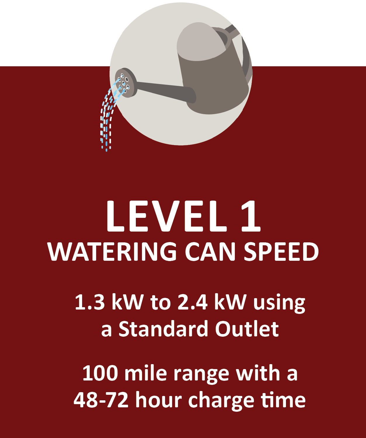 Level 1: Watering Can Speed. 1.3 kW to 2.4 kW using a Standard Outlet 100 miles range with a 48-72 hour charge time.